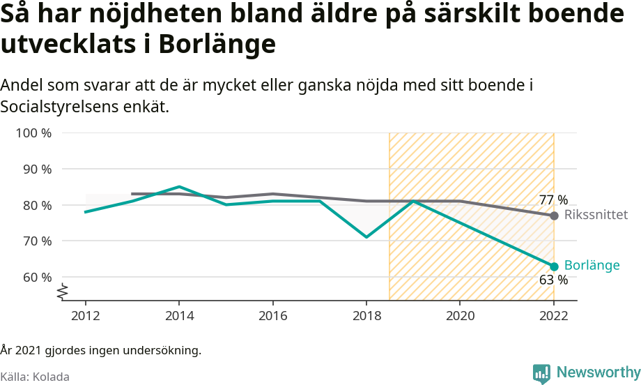 Graf: Nöjdhet med särskilda boenden i Borlänge kommun och riket